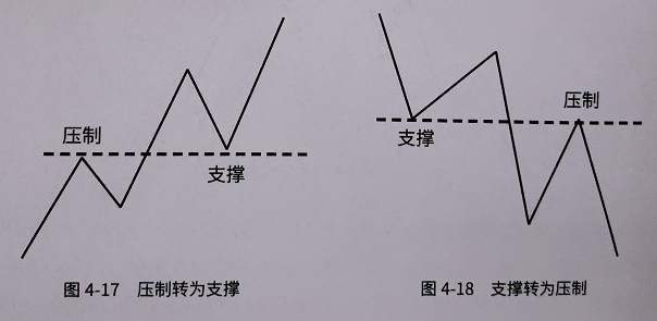 恒指寓言：支撑压力如何演变？图文详解