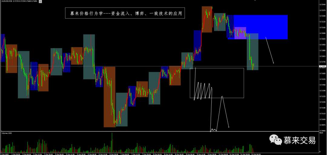 【慕来认知课程技术分析】10月12日-10月16日行情回顾