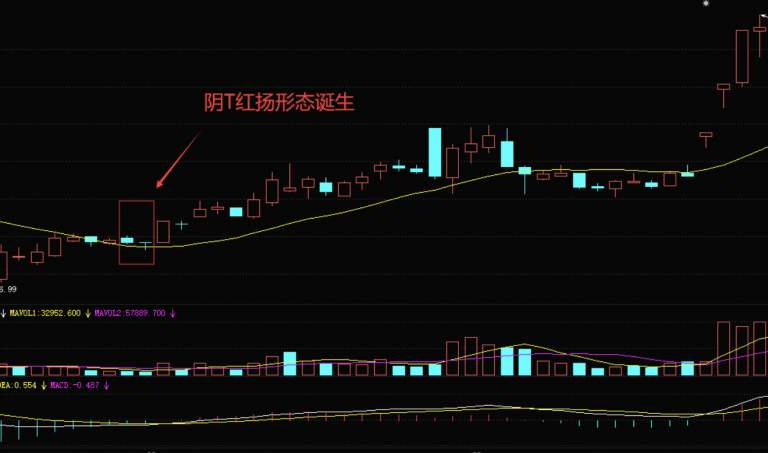 夏颜瞳：阴T红扬形态的K线图