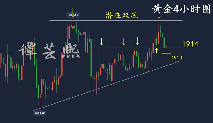 谭芸熙：黄金多头冲高后立即疲软动力不足？后市操作谨防空头反扑