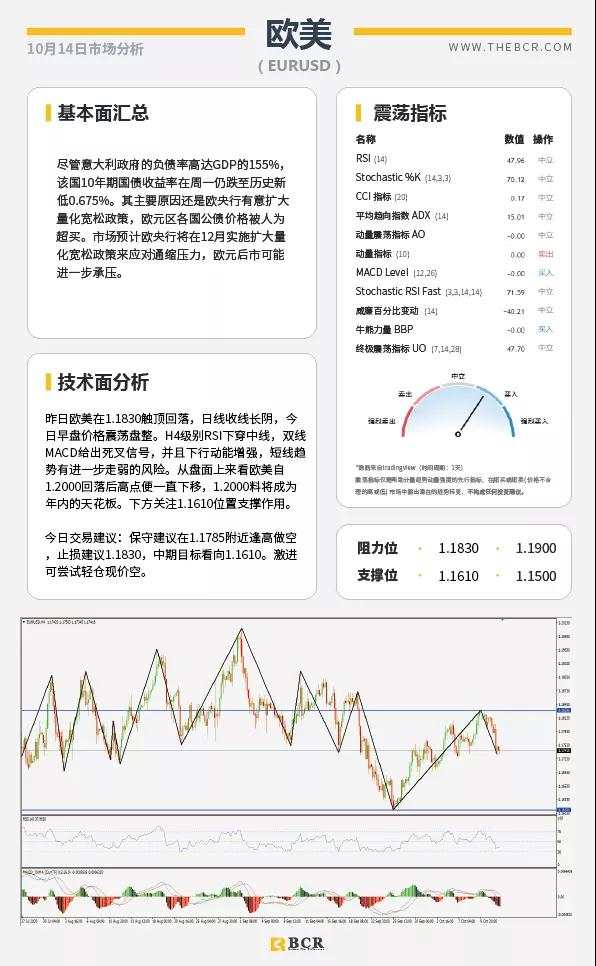 BCR10.14日货币、黄金、原油市场分析
