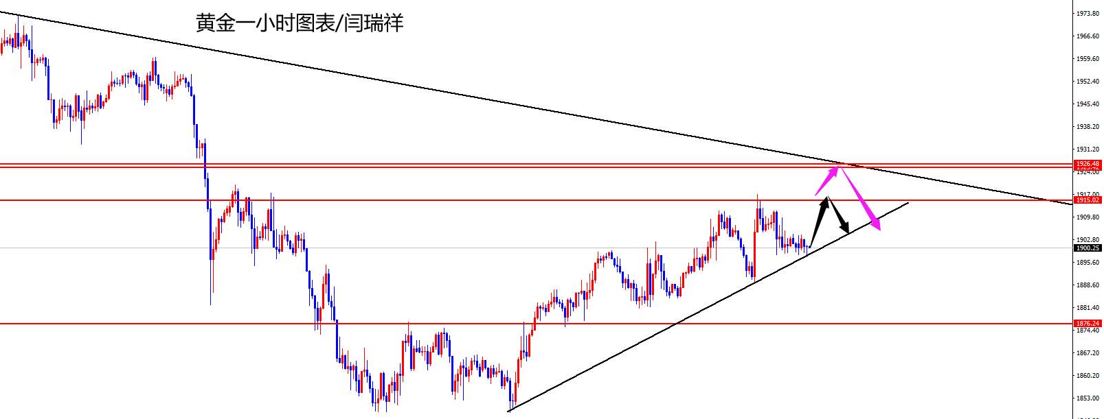 闫瑞祥：黄金关注双顶及趋势线压制，欧美择机加仓空