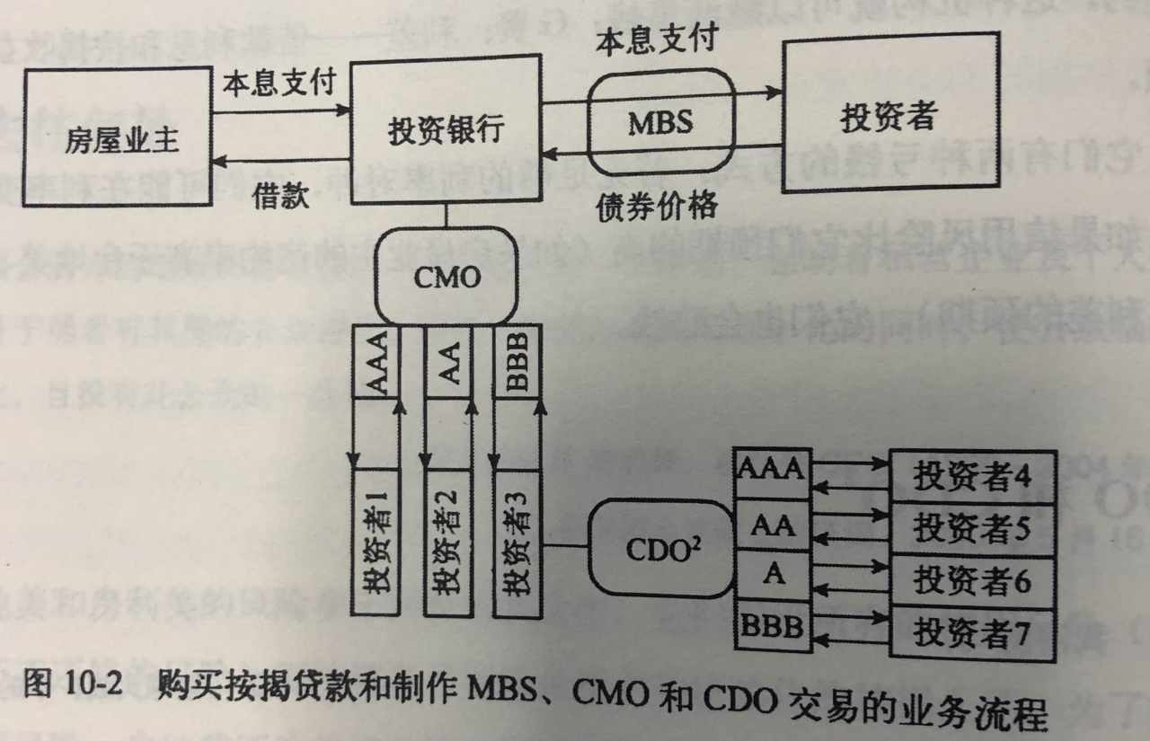 MBS、CDO制作流程