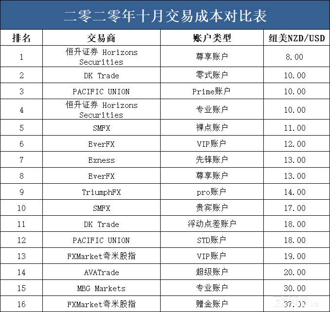 纽美▕ 82家交易商交易成本数据全在这