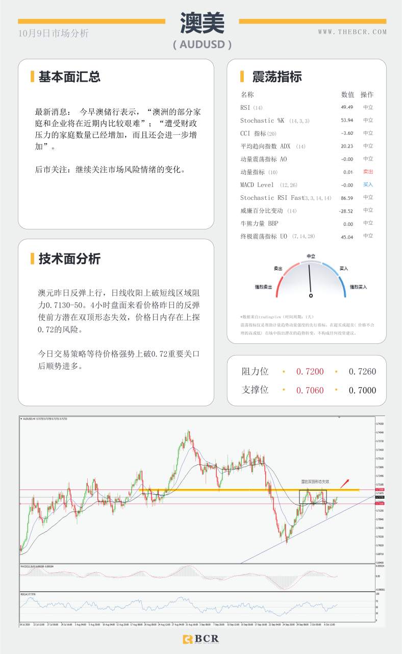 【百汇BCR今日市场分析2020.10.09】黄金迷失千九关口，美指94寻找方向