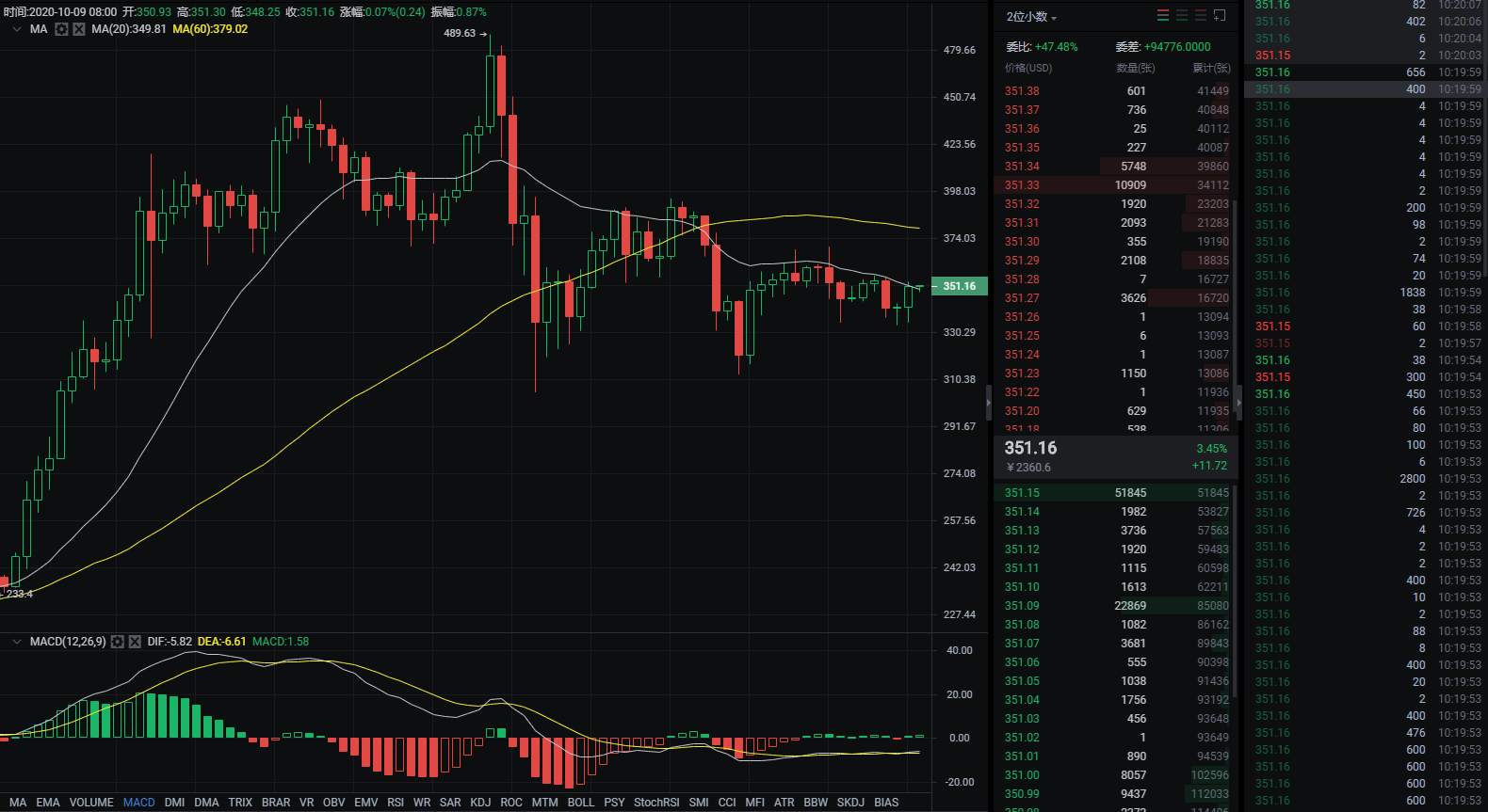 行研 | 李伟：10月9日BTC短期企稳，多头如履薄冰  第018期