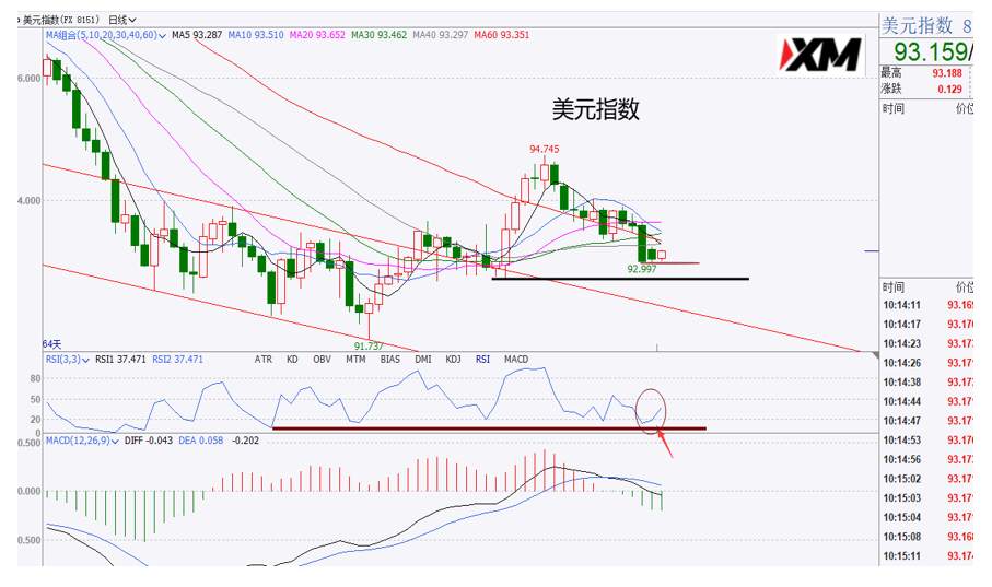 XM汇评 – 美元下跌遇上支撑，市场再次陷入震荡