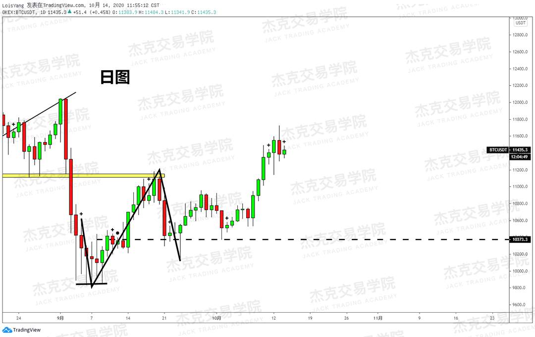 [10月14日策略]黄金/原油/英镑/欧元/美日/澳元/标普/BTC/BCH