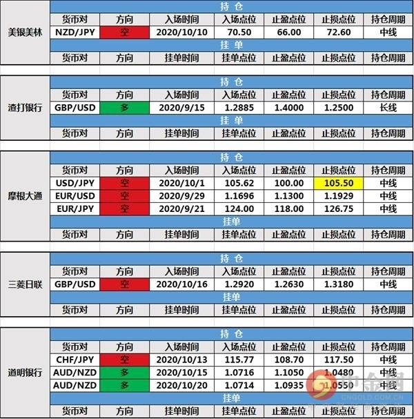 【投行报告】10月23日投行持仓报告:欧元和英镑回落,北欧联合银行和摩根大通修改持仓,路透IFR新建挂单