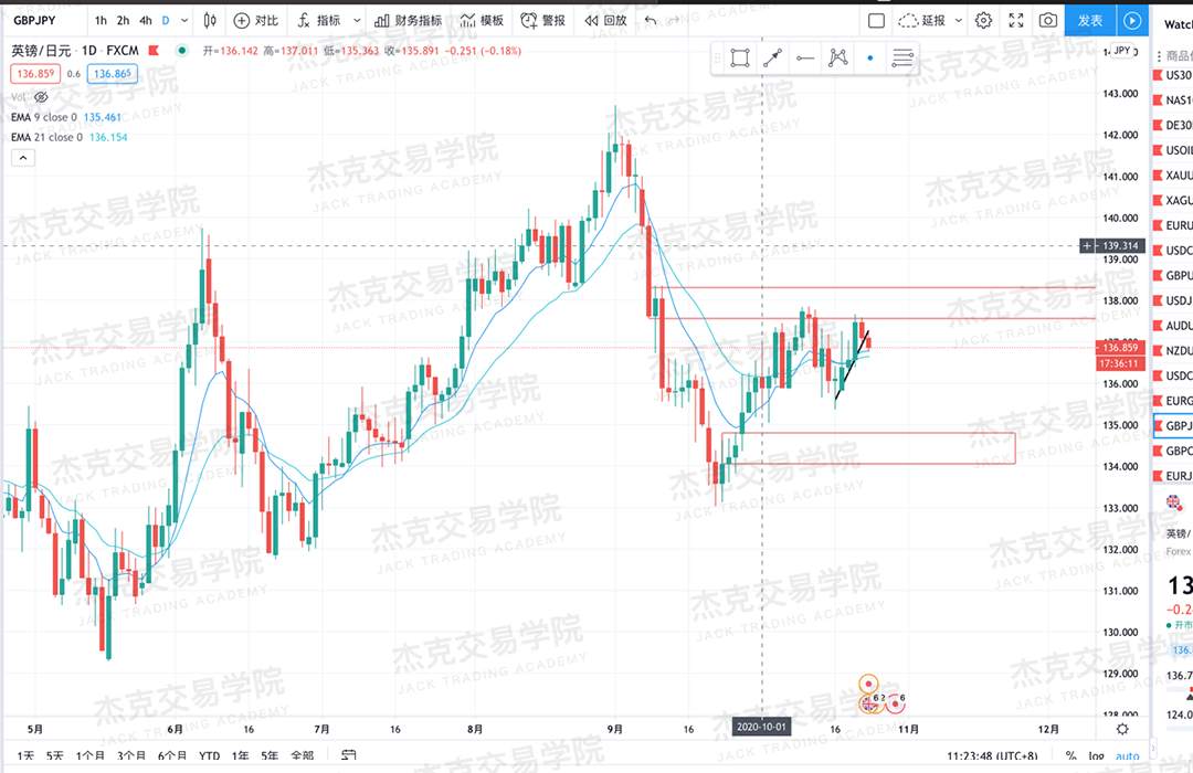 [10月23日策略]黄金/原油/英镑/欧元/美日/澳元/标普/BTC/BCH