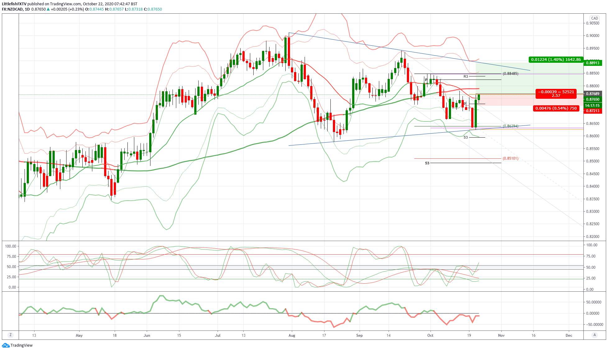NZDCAD 图表分析