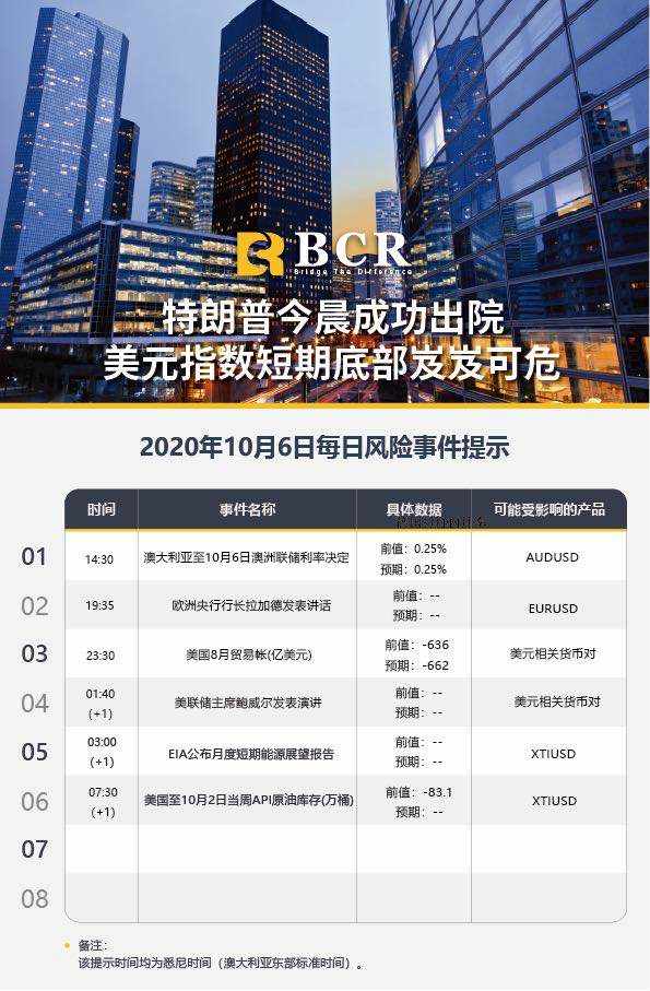【百汇BCR今日市场分析2020.10.06】特朗普今晨成功出院，美元指数短期底部岌岌可危