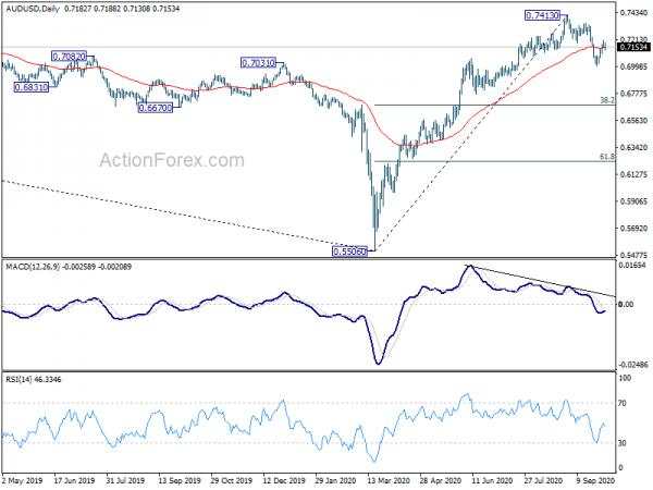 AUD/USD Daily Report