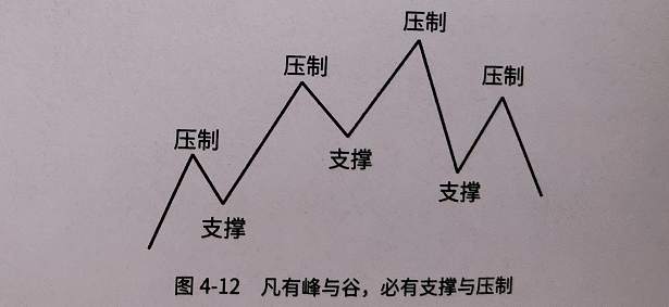 恒指寓言：支撑压力如何演变？图文详解
