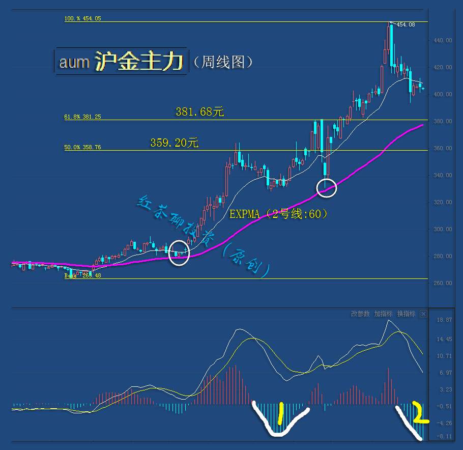 10.18周末：美元指数横向波动，黄金调整周期恐将延长