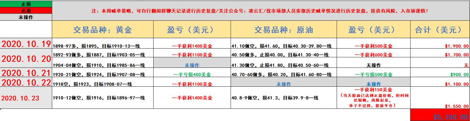 10.19-23号黄金，原油策略统计