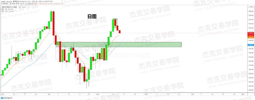 [10月15日策略]黄金/原油/英镑/欧元/美日/澳元/标普/BTC/BCH