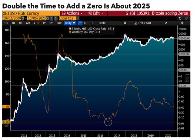 Bloomberg Intelligence dự báo sự vượt trội của Bitcoin vào năm 2025