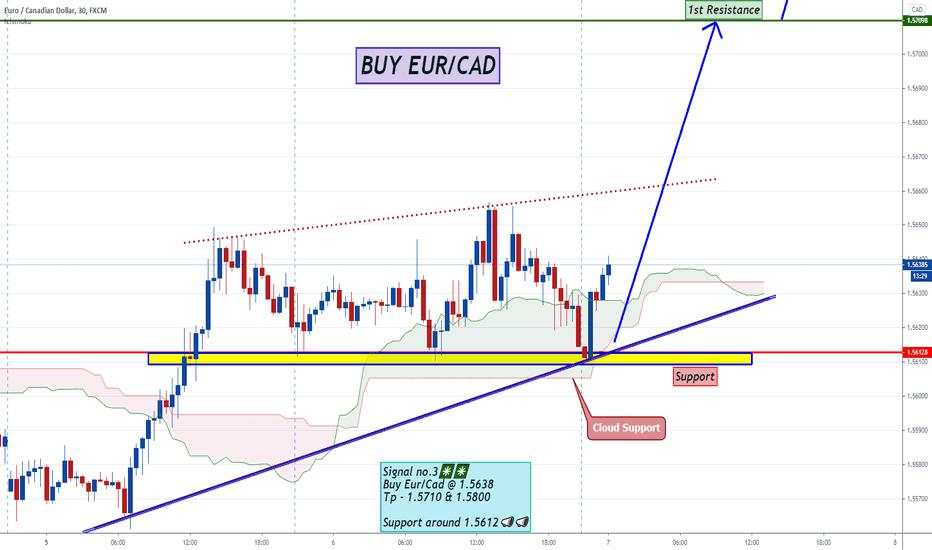 BUY EUR/CAD