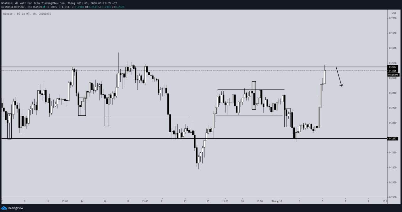 Hôm nay trade coin gì? - Ngày 5/10: Chuẩn bị cho 1 cú sụp đổ