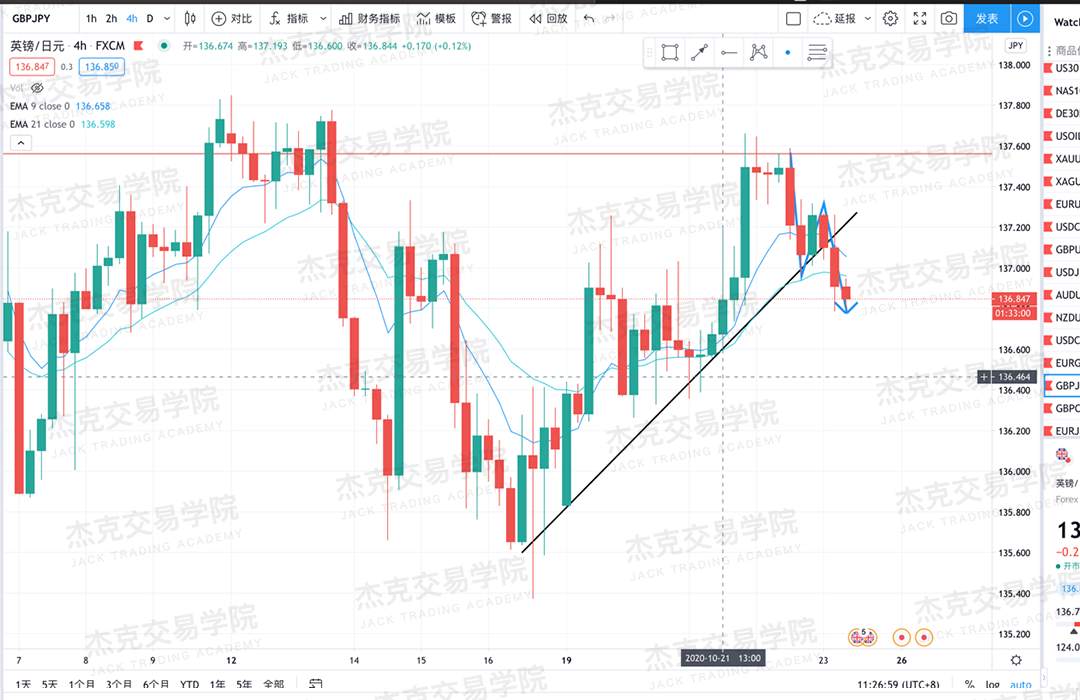 [10月23日策略]黄金/原油/英镑/欧元/美日/澳元/标普/BTC/BCH