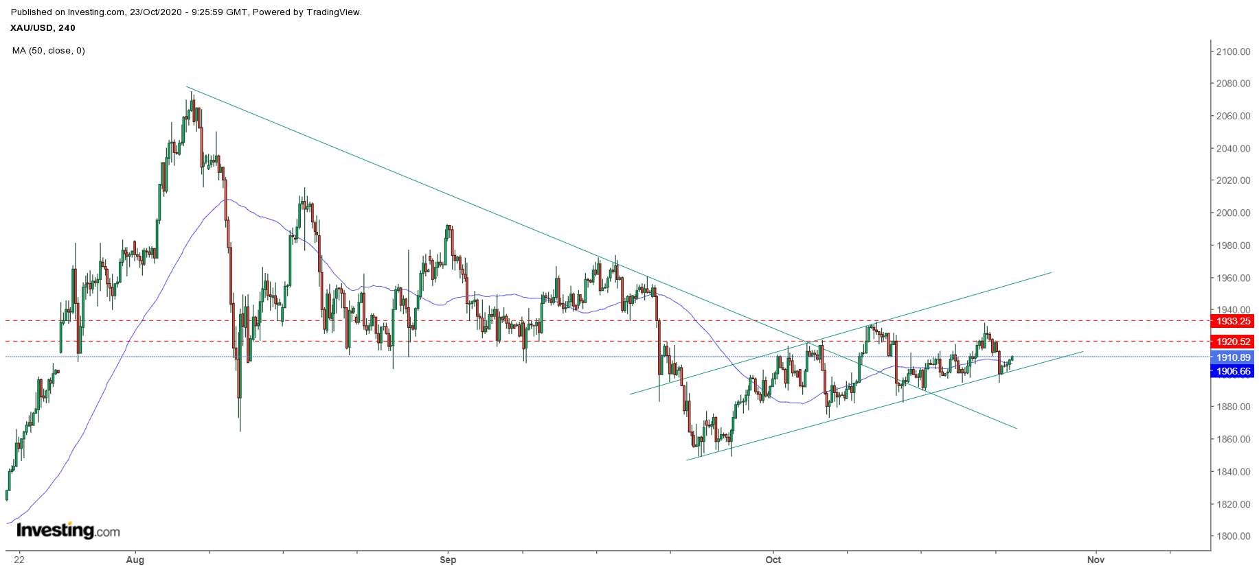 [Where Did You Gold?] Gold Just Sprinted to $1,910, Long or Short?