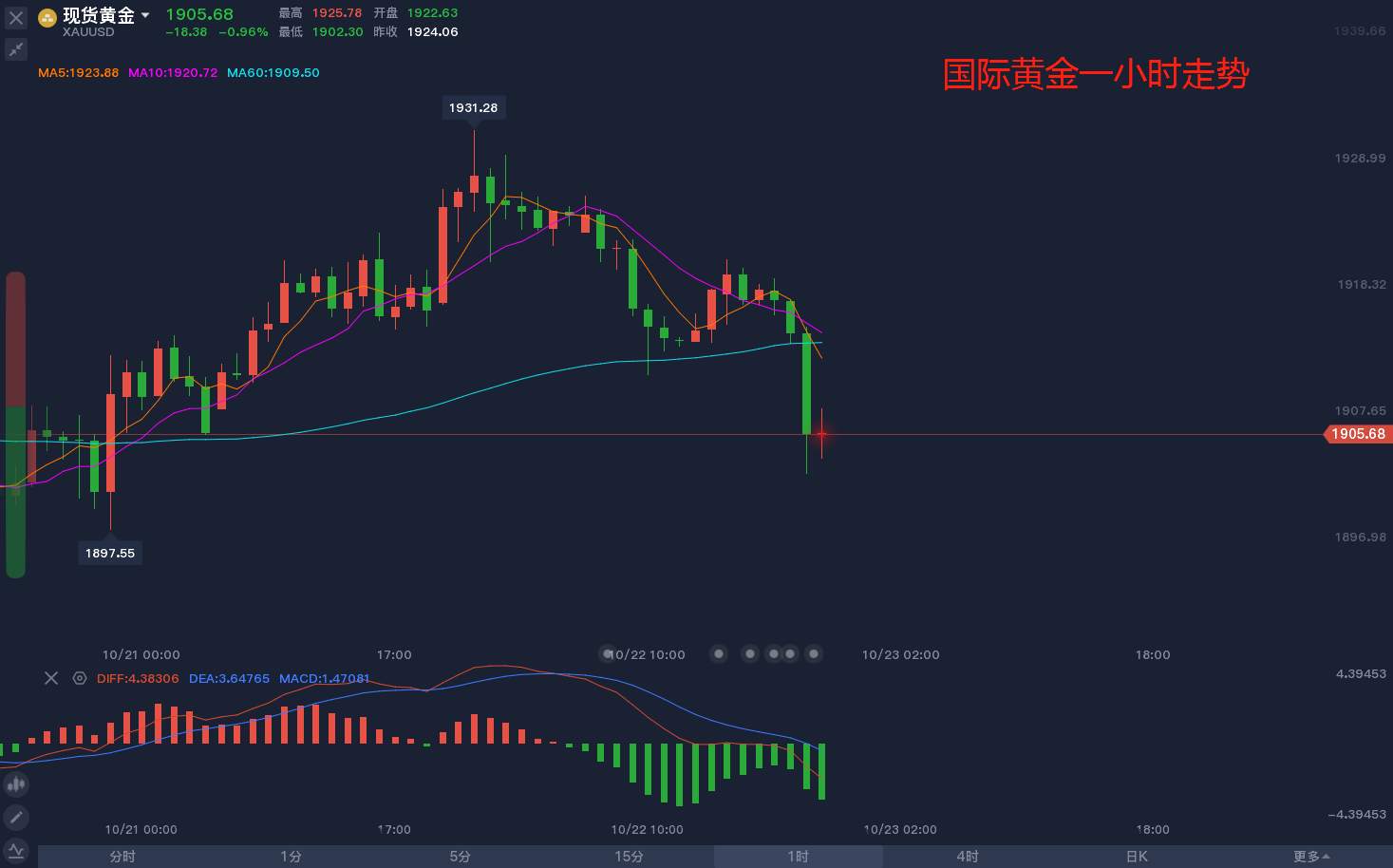 10.22黄金市场分析记录（27）
