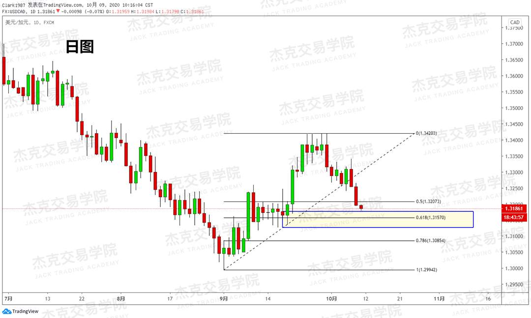 [10月9日策略]黄金/原油/英镑/欧元/美日/澳元/标普/BTC/BCH