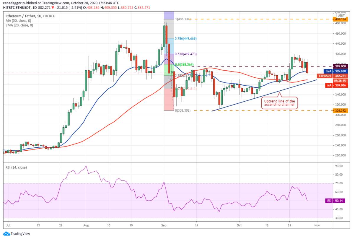 Phân tích kỹ thuật 29/10: BTC, ETH, XRP, BCH, LINK, BNB, DOT, LTC, BSV, ADA