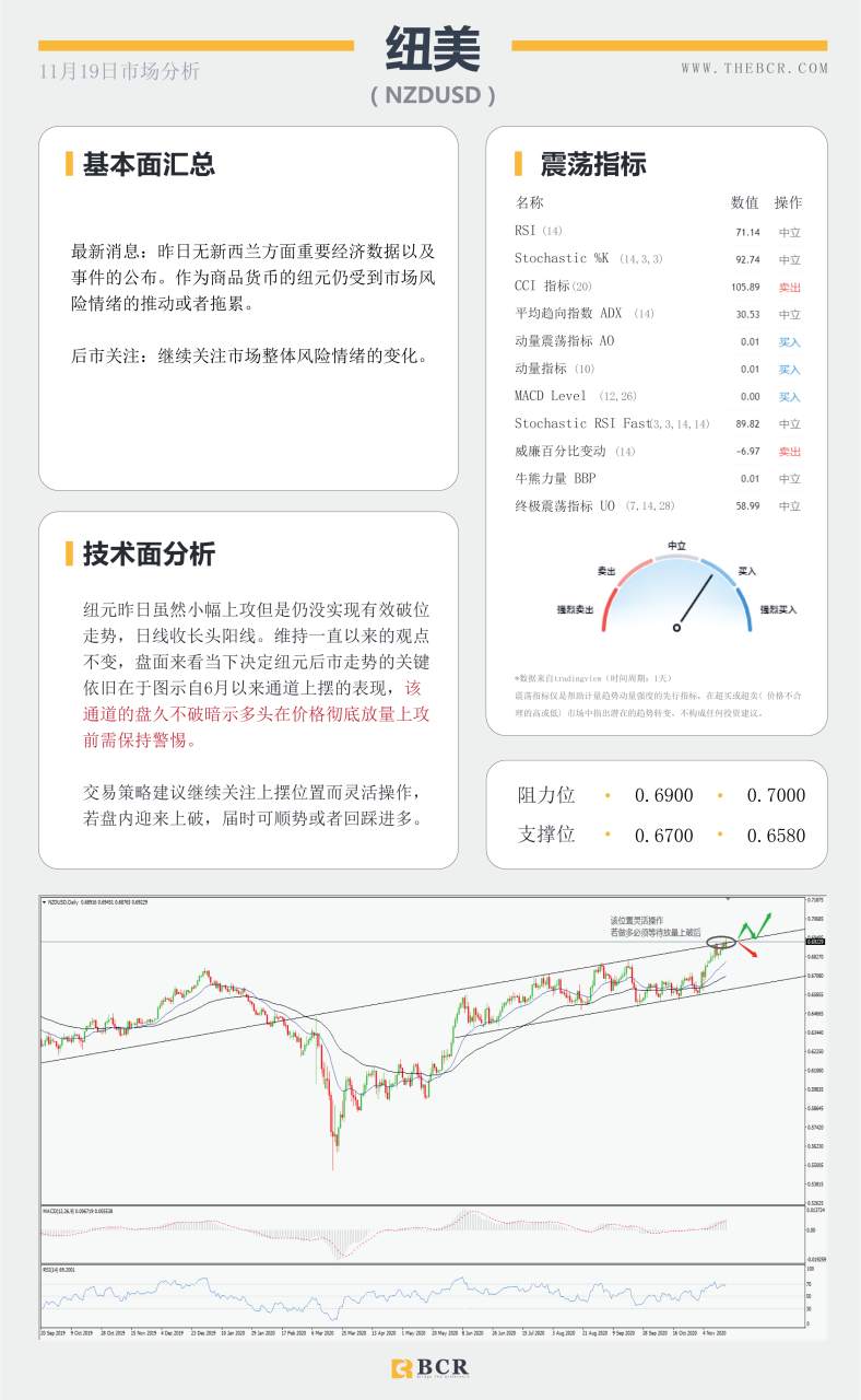 【百汇BCR今日市场分析2020.11.19】新冠疫苗进展连连，美指警惕短线双底