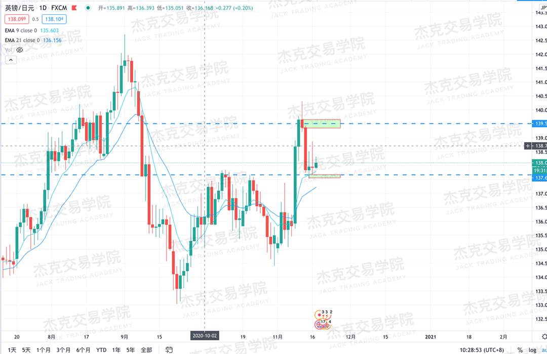 [11月17日策略]黄金/原油/英镑/欧元/美日/澳元/标普/BTC/BCH