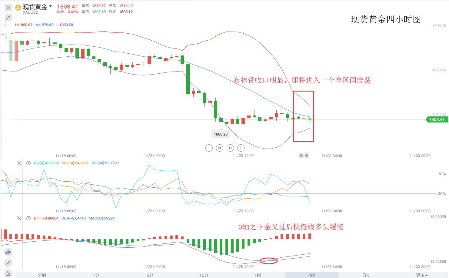 晚间之前黄金不宜入场，建议带上小马扎观望