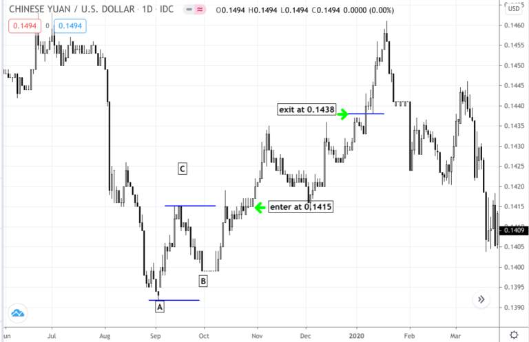 Kỹ thuật BẮT ĐÁY siêu đơn giản cho các anh em price action trader