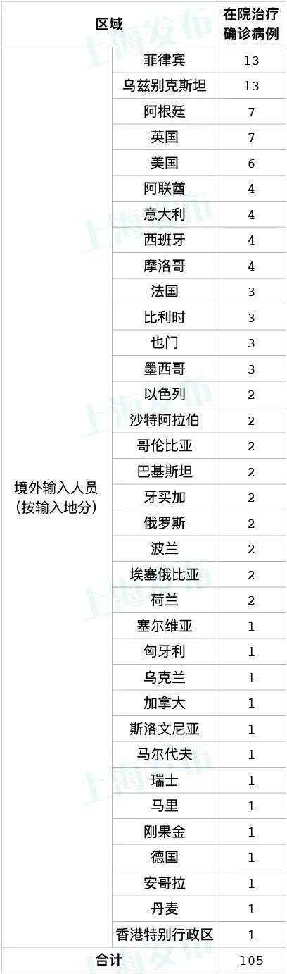 上海新增11例境外输入病例，已追踪同航班密接者340人