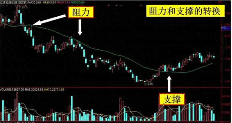 外汇交易中均线起什么作用？