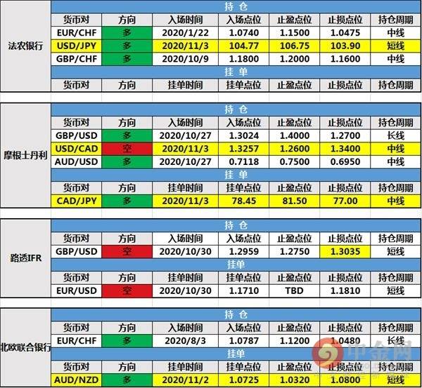 【投行报告】11月3日投行持仓报告：非美货币走势各异，法农银行以及大摩和小摩等投行持仓变动