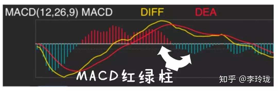 中国股市唯一成功率接近百分百的指标：MACD，看懂你就离高手不远了！