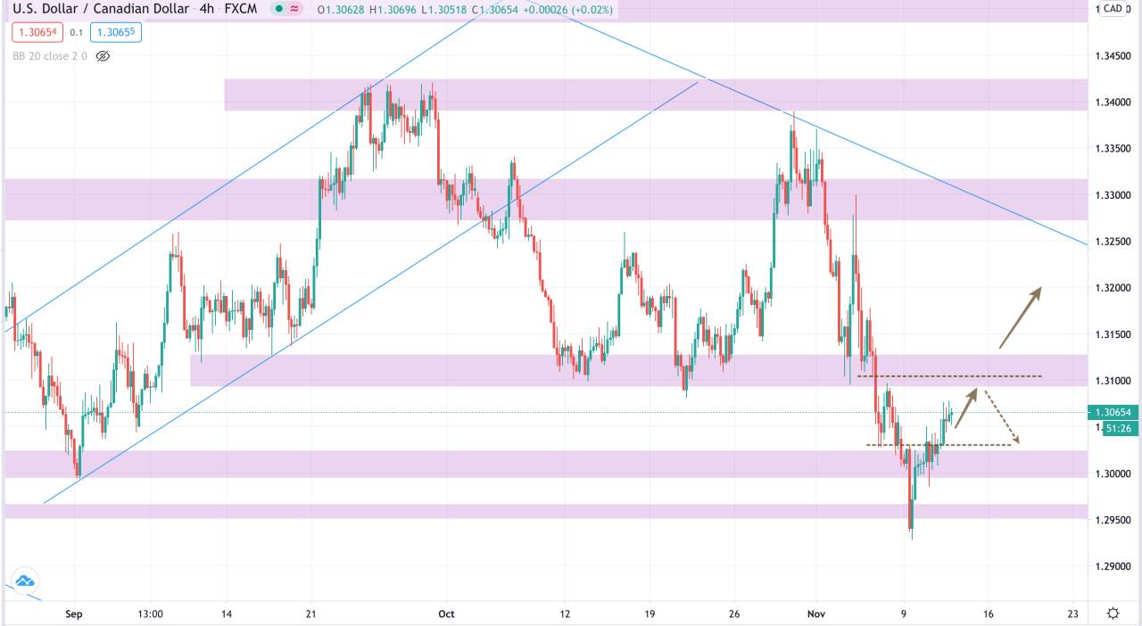 Phân tích Vàng & Forex phiên 12/11