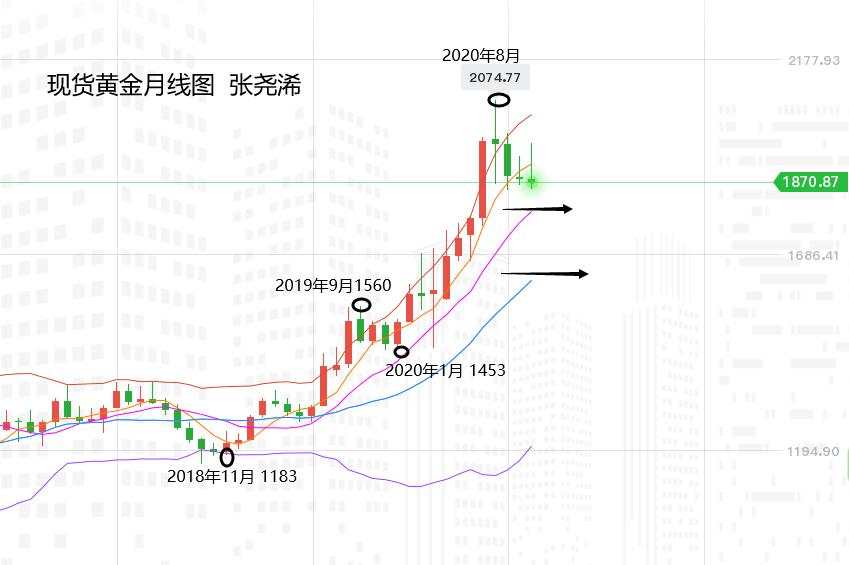 张尧浠：美国国债收益率引领黄金中长期趋势