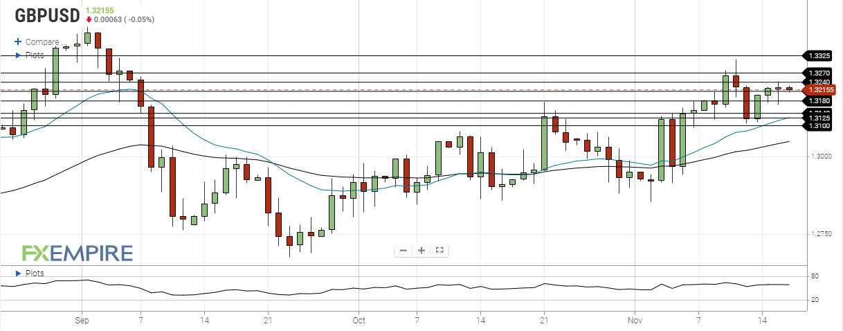 DAILY NOTION - FXEMPIRE - GBP/USD Forecast - Nov 17, 2020