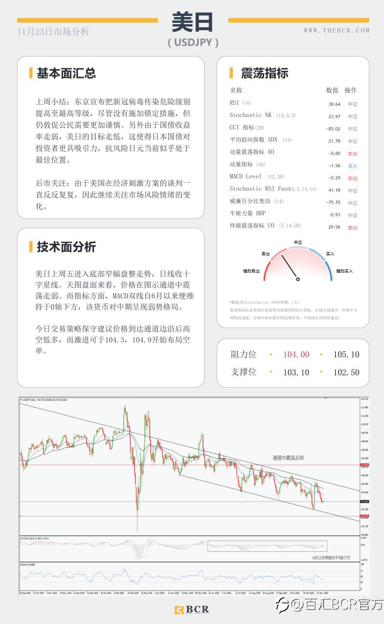 【百汇BCR今日市场分析2020.11.23】黄金苦守1850支撑关口，短空长多油价缺失方向
