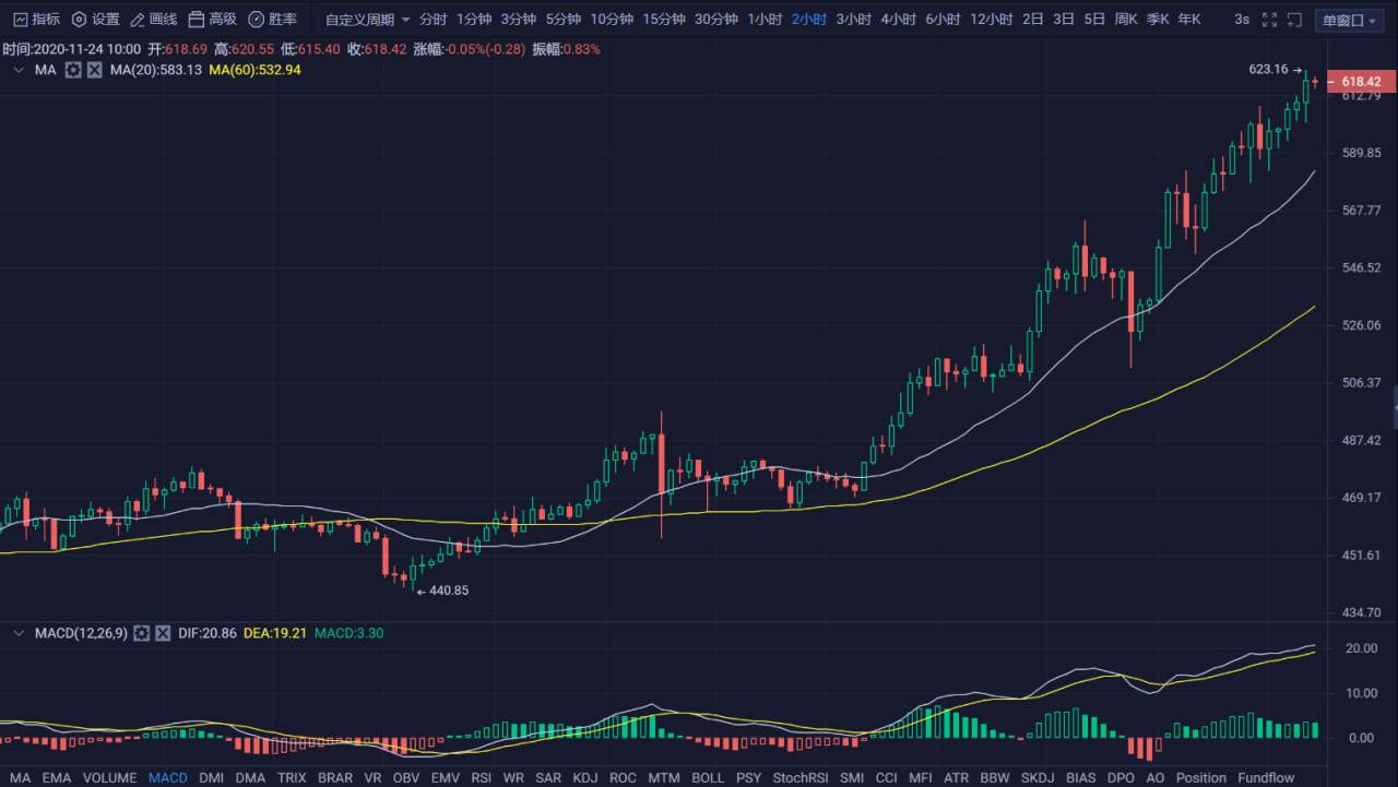 行情 | 李伟：11月24日BTC窄幅震荡，多空蓄势一搏 第051期