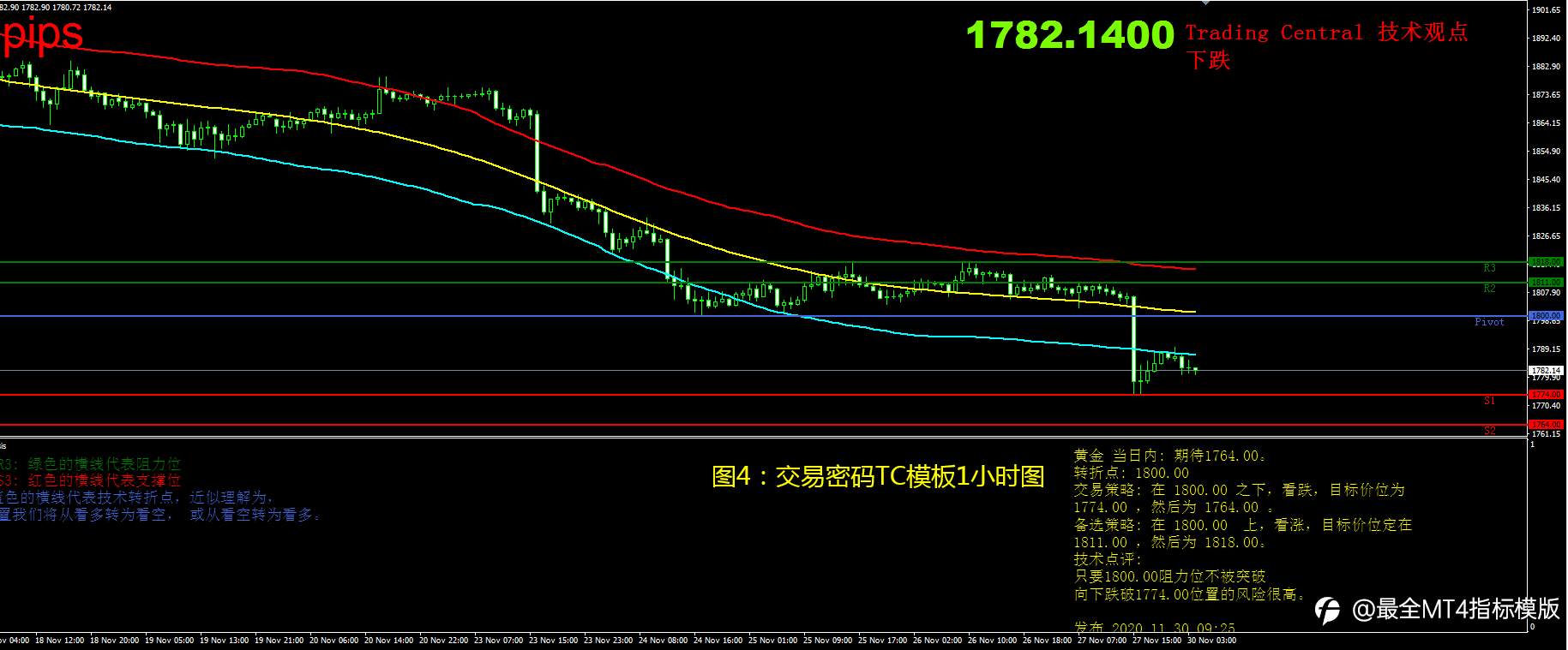 11月30日现货黄金操作策略