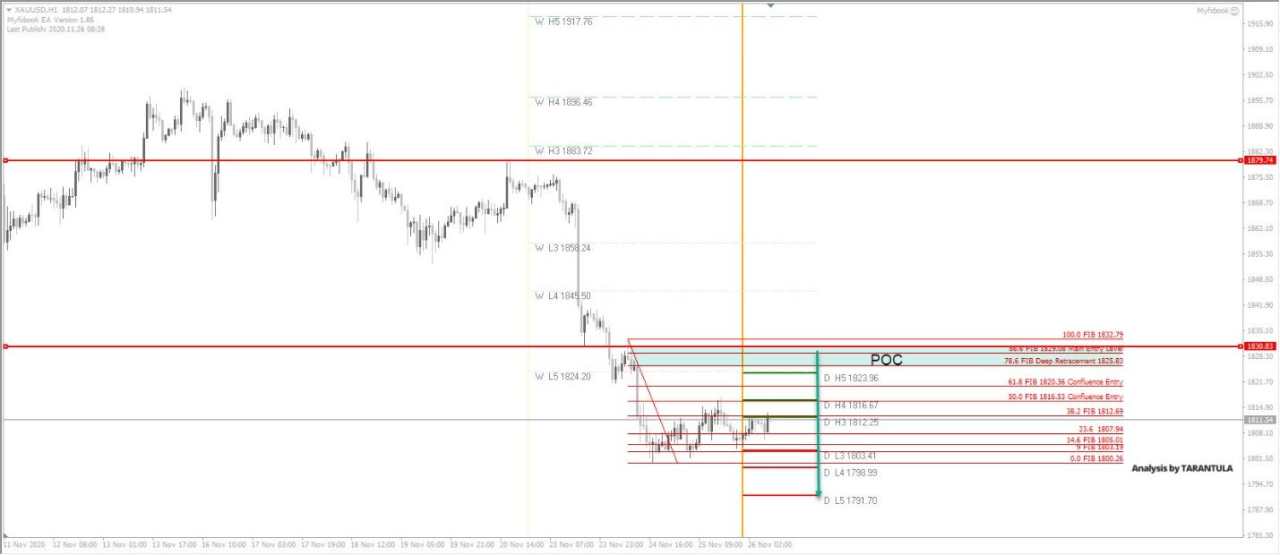 Where Did You Gold? Gold Supported at 1800 but Bears are Still in Charge