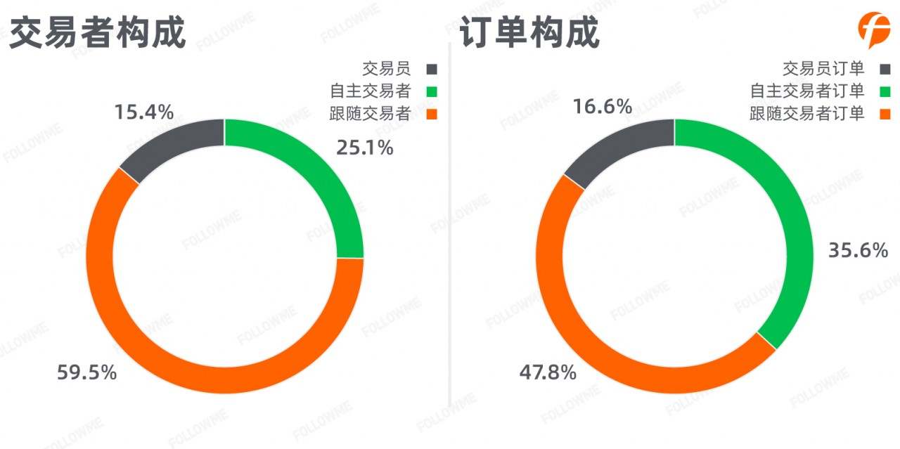 跟随者 交易者 交易员 占比 订单数 入金