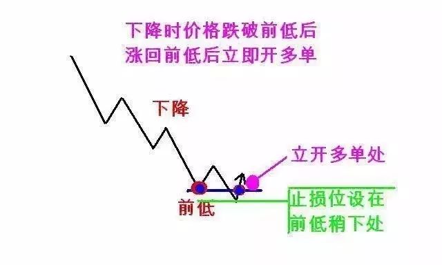 【图解】123和2B交易法则