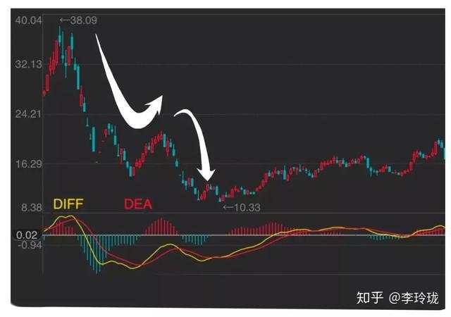 中国股市唯一成功率接近百分百的指标：MACD，看懂你就离高手不远了！