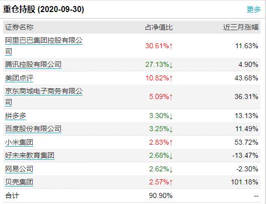 一个基金买进中国最好的科技股