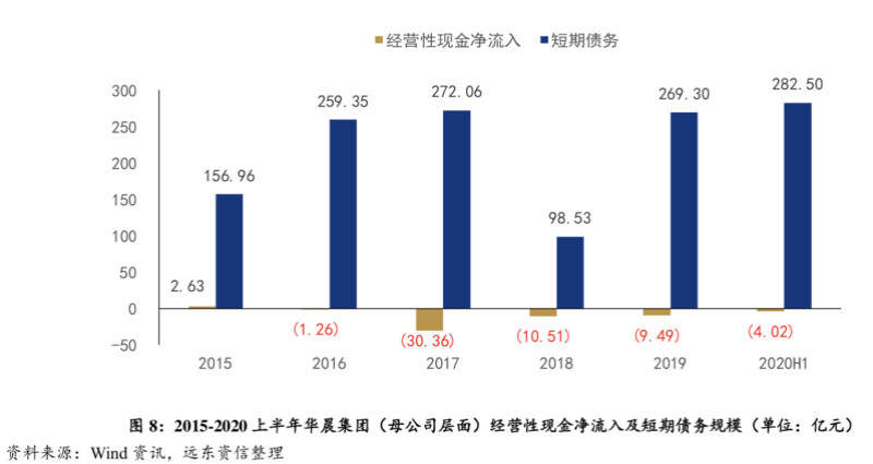 华晨65亿债务违约外还涉14项重大诉讼，短期债务比近七成