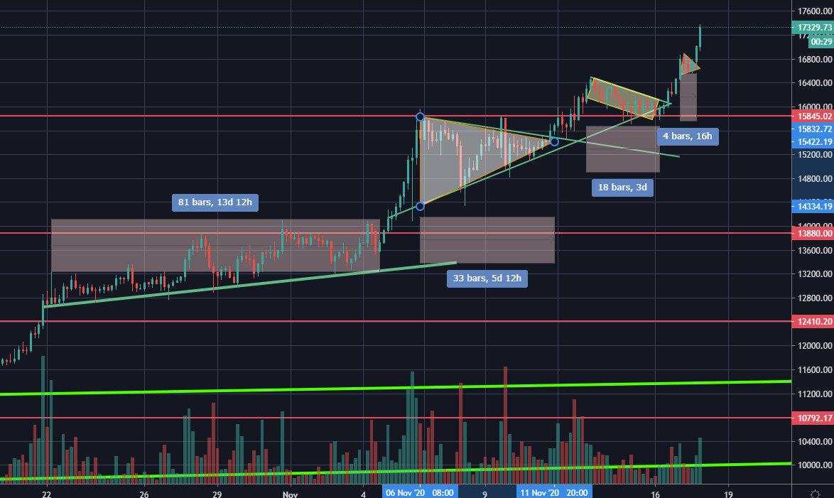 Tại sao nhiều trader cho rằng Bitcoin sẽ rớt mạnh khi chạm $18.000?